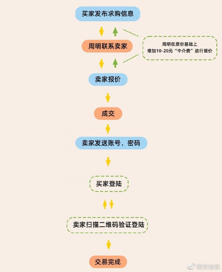 以案释法|倒卖微信号赚差价月入过万不是梦这门生意可真刑!