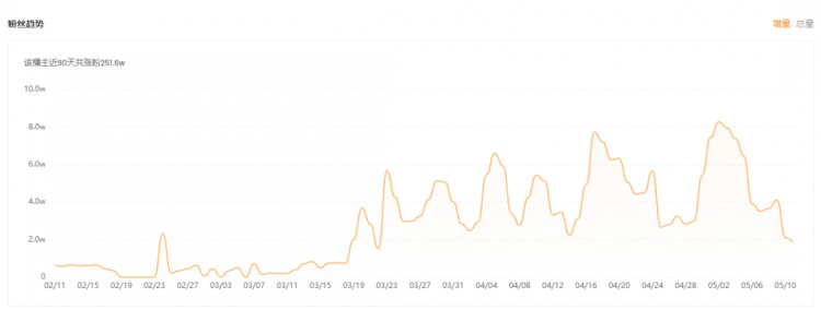 三个月涨粉250w ，看看低粉号怎样在快手整活儿？