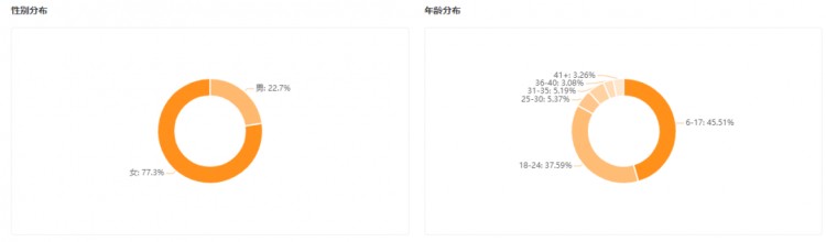 三个月涨粉250w+看低粉号如何在快手整活儿